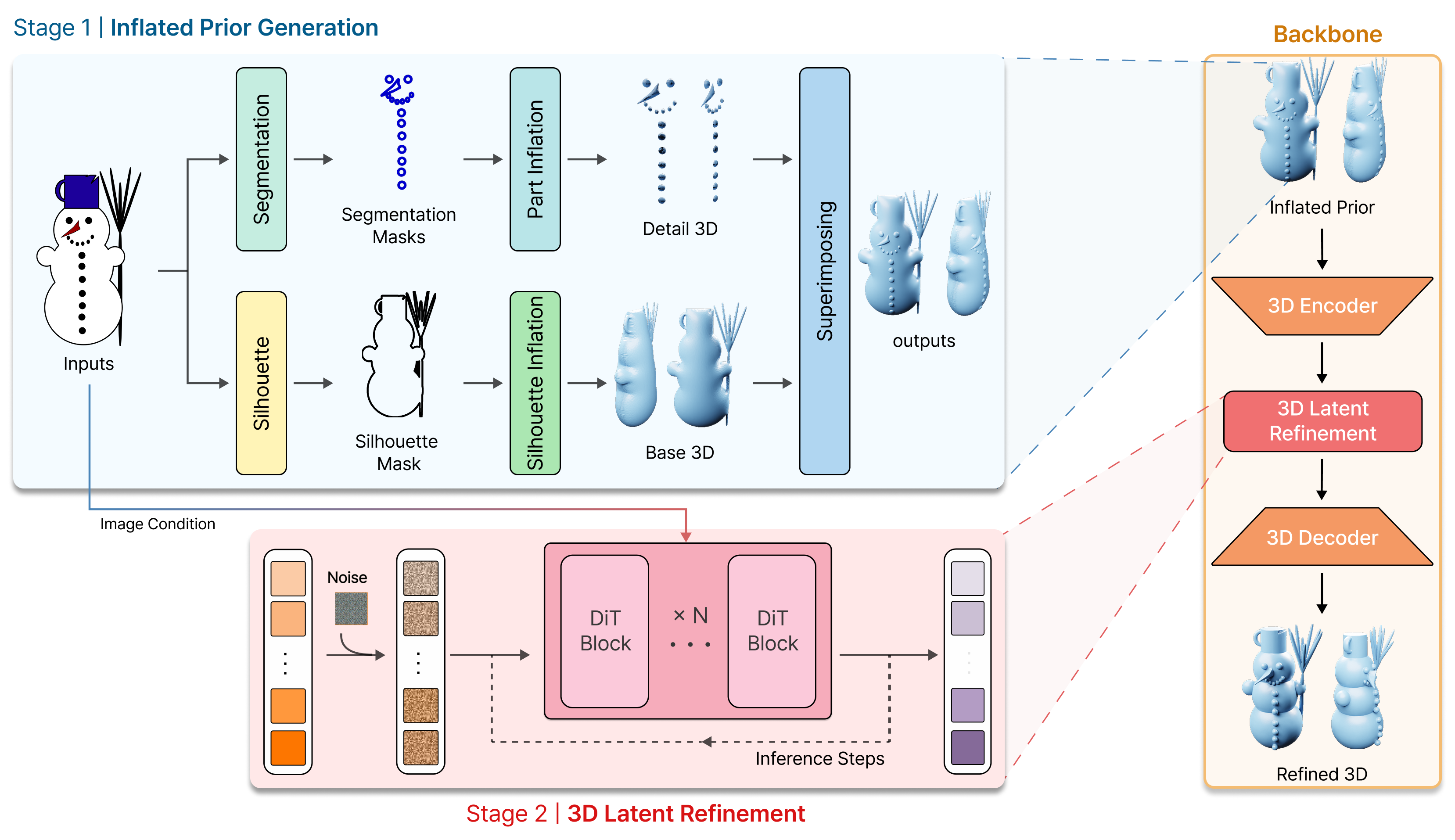 REVIVE 3D architecture